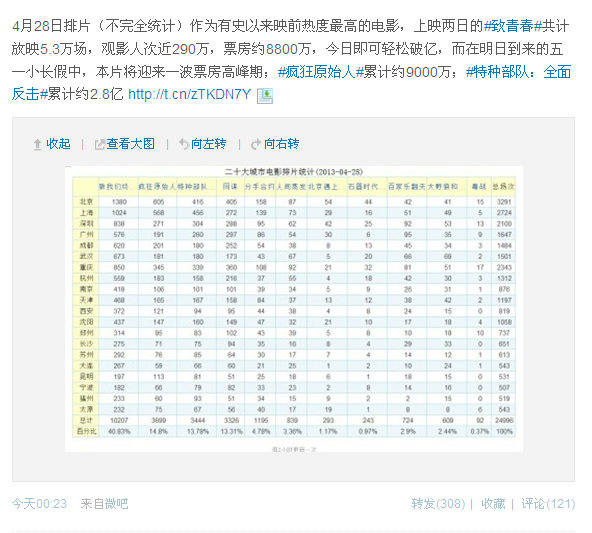 《致青春》两日票房约8800万 五一或将井喷