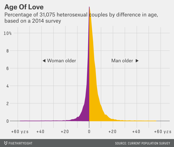 情侣间的平均年龄差是多少？