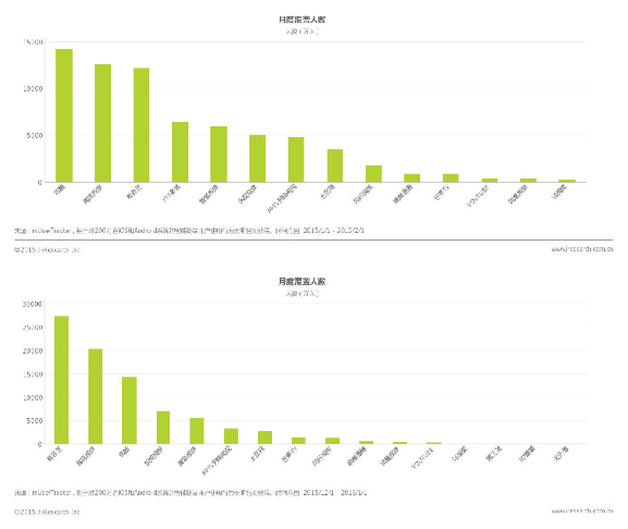 艾瑞2015年全年视频数据：爱奇艺行业第一地位稳固