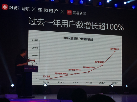 网易云音乐用户数破2亿 成中国最大音乐社交平台