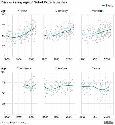 为何诺贝尔奖得主“老龄化趋势”愈加明显？
