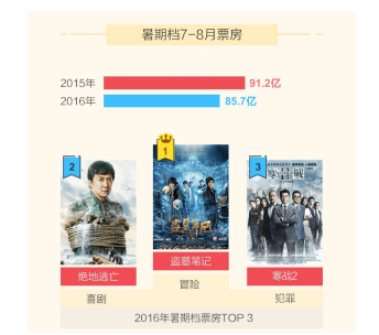 2016中国影市“减速换挡“，好莱坞加深“中国烙印”