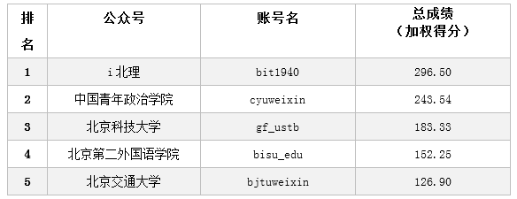 首期高校网盟自媒体星榜评选出炉