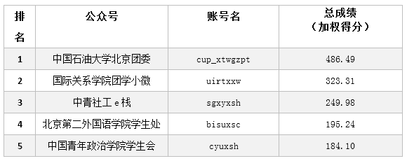 首期高校网盟自媒体星榜评选出炉