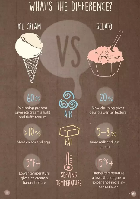 意式冰激凌和美式冰激凌有什么不一样？