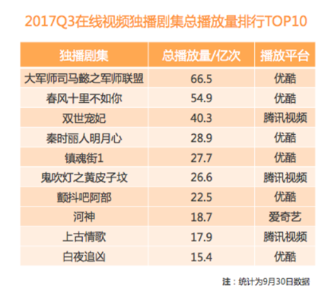 中国泛娱乐指数发布，“年度网络剧价值榜”优酷占比过半
