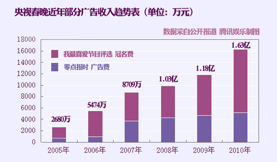 揭央视春晚收益：“零广告”少挣17.5亿