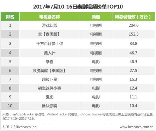 艾瑞数据 | 小众视频榜单 - 先上一轮“日/韩/泰”