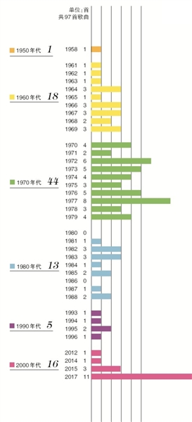 6部西洋电影选了44首70年代金曲