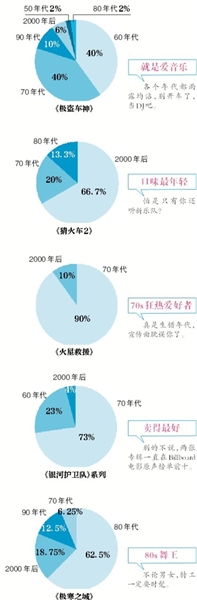 6部西洋电影选了44首70年代金曲