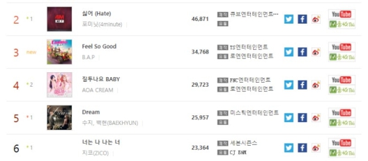 音悦V榜数据计入Gaon榜单,开启中韩音乐交流
