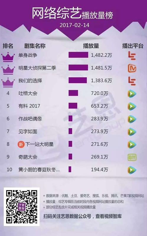 《单身战争》稳夺日播冠军 打破素人综艺尬局